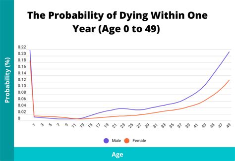 odds of dying by age calculator|Odds of Dying calculator for any age and sex.